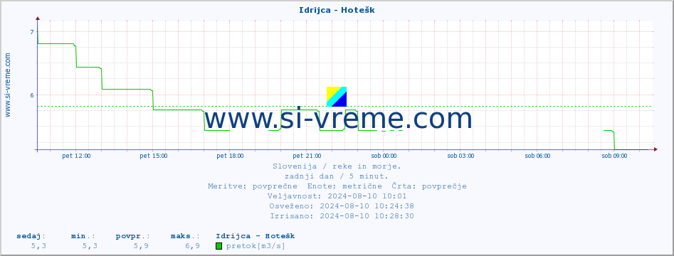 POVPREČJE :: Idrijca - Hotešk :: temperatura | pretok | višina :: zadnji dan / 5 minut.