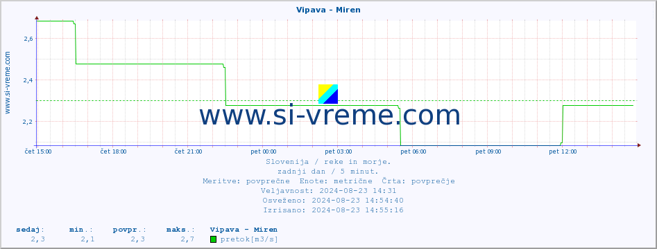 POVPREČJE :: Vipava - Miren :: temperatura | pretok | višina :: zadnji dan / 5 minut.