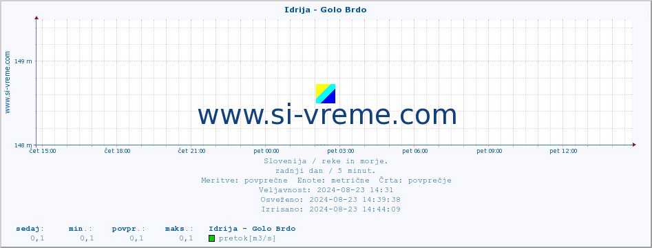 POVPREČJE :: Idrija - Golo Brdo :: temperatura | pretok | višina :: zadnji dan / 5 minut.