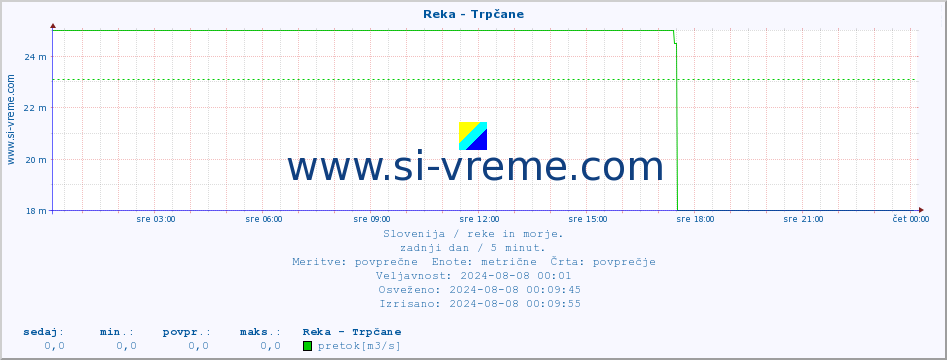 POVPREČJE :: Reka - Trpčane :: temperatura | pretok | višina :: zadnji dan / 5 minut.