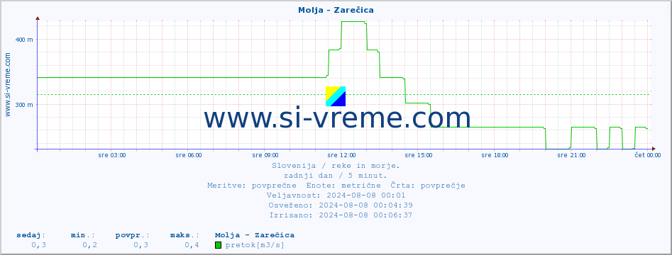 POVPREČJE :: Molja - Zarečica :: temperatura | pretok | višina :: zadnji dan / 5 minut.