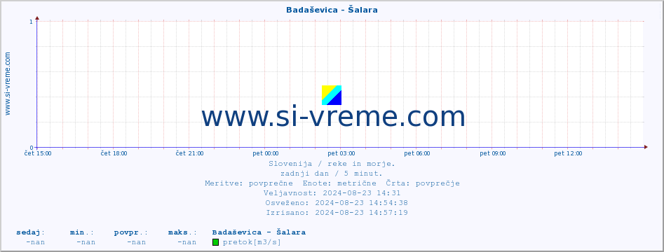 POVPREČJE :: Badaševica - Šalara :: temperatura | pretok | višina :: zadnji dan / 5 minut.