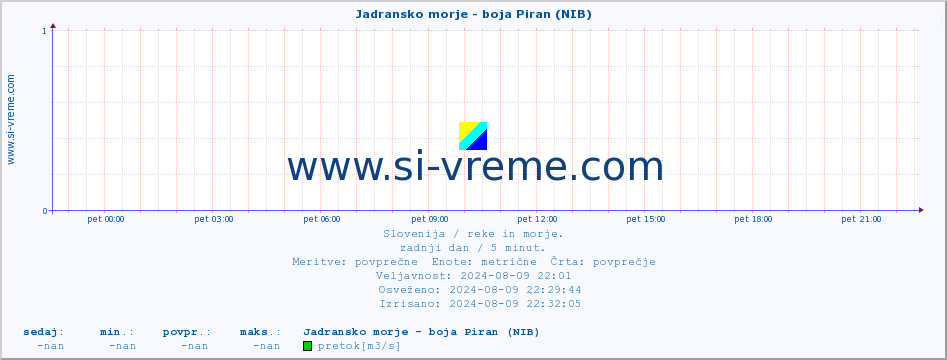 POVPREČJE :: Jadransko morje - boja Piran (NIB) :: temperatura | pretok | višina :: zadnji dan / 5 minut.