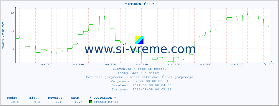 POVPREČJE :: * POVPREČJE * :: temperatura | pretok | višina :: zadnji dan / 5 minut.