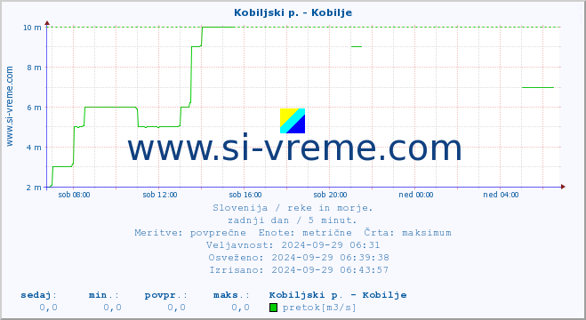 POVPREČJE :: Kobiljski p. - Kobilje :: temperatura | pretok | višina :: zadnji dan / 5 minut.