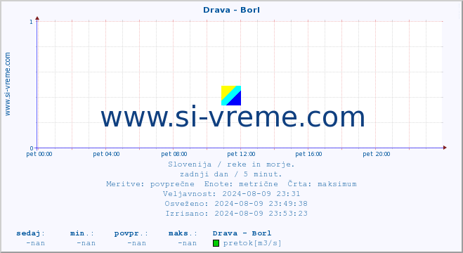 POVPREČJE :: Drava - Borl :: temperatura | pretok | višina :: zadnji dan / 5 minut.