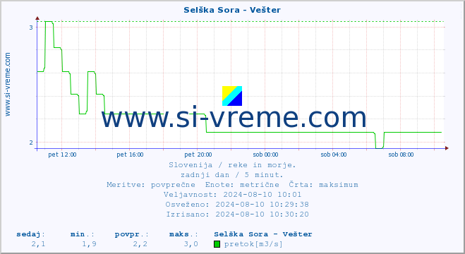 POVPREČJE :: Selška Sora - Vešter :: temperatura | pretok | višina :: zadnji dan / 5 minut.