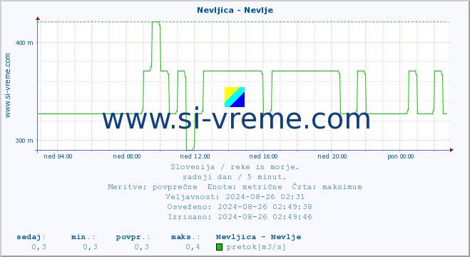 POVPREČJE :: Nevljica - Nevlje :: temperatura | pretok | višina :: zadnji dan / 5 minut.