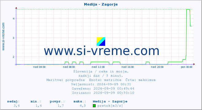 POVPREČJE :: Medija - Zagorje :: temperatura | pretok | višina :: zadnji dan / 5 minut.