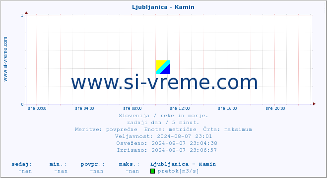 POVPREČJE :: Ljubljanica - Kamin :: temperatura | pretok | višina :: zadnji dan / 5 minut.