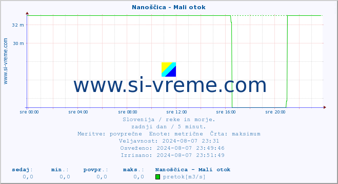 POVPREČJE :: Nanoščica - Mali otok :: temperatura | pretok | višina :: zadnji dan / 5 minut.