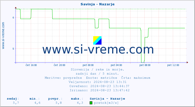 POVPREČJE :: Savinja - Nazarje :: temperatura | pretok | višina :: zadnji dan / 5 minut.