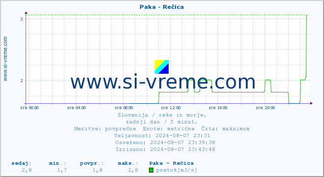 POVPREČJE :: Paka - Rečica :: temperatura | pretok | višina :: zadnji dan / 5 minut.