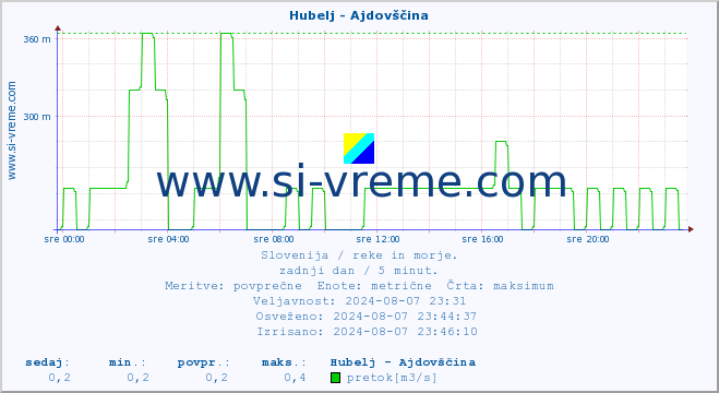 POVPREČJE :: Hubelj - Ajdovščina :: temperatura | pretok | višina :: zadnji dan / 5 minut.