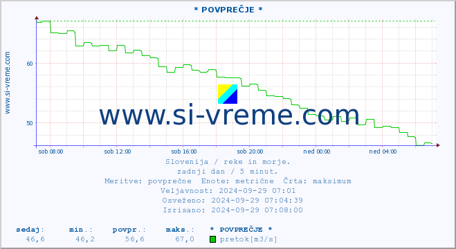 POVPREČJE :: * POVPREČJE * :: temperatura | pretok | višina :: zadnji dan / 5 minut.