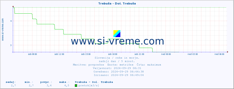 POVPREČJE :: Trebuša - Dol. Trebuša :: temperatura | pretok | višina :: zadnji dan / 5 minut.