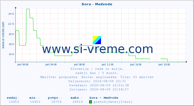 POVPREČJE :: Sora - Medvode :: temperatura | pretok | višina :: zadnji dan / 5 minut.