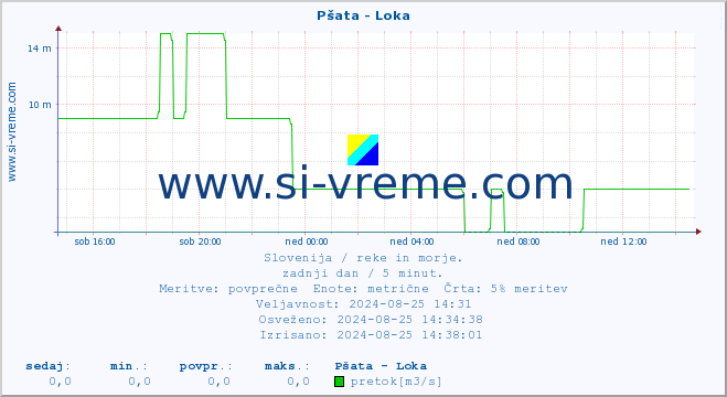 POVPREČJE :: Pšata - Loka :: temperatura | pretok | višina :: zadnji dan / 5 minut.