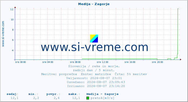 POVPREČJE :: Medija - Zagorje :: temperatura | pretok | višina :: zadnji dan / 5 minut.