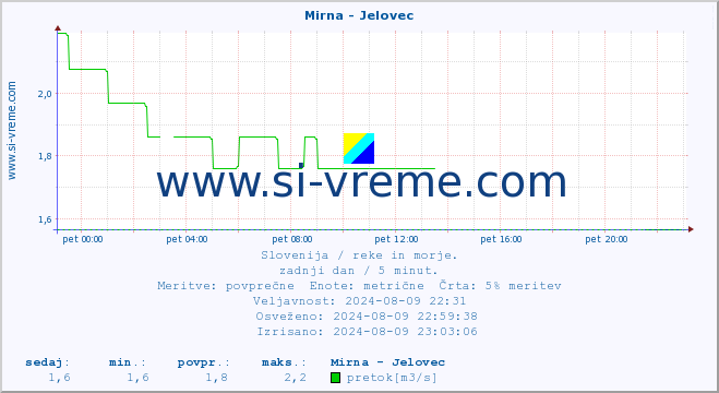 POVPREČJE :: Mirna - Jelovec :: temperatura | pretok | višina :: zadnji dan / 5 minut.