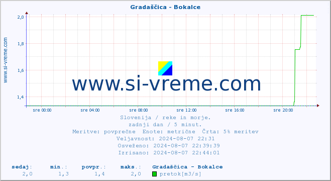 POVPREČJE :: Gradaščica - Bokalce :: temperatura | pretok | višina :: zadnji dan / 5 minut.