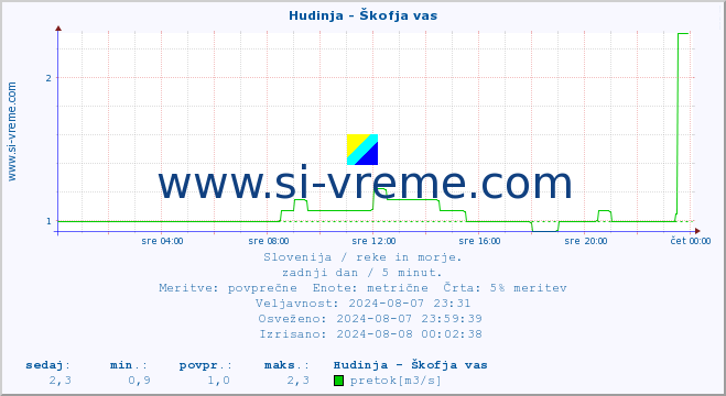 POVPREČJE :: Hudinja - Škofja vas :: temperatura | pretok | višina :: zadnji dan / 5 minut.