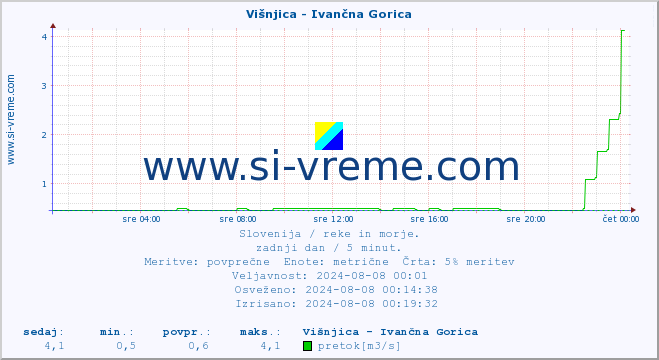 POVPREČJE :: Višnjica - Ivančna Gorica :: temperatura | pretok | višina :: zadnji dan / 5 minut.