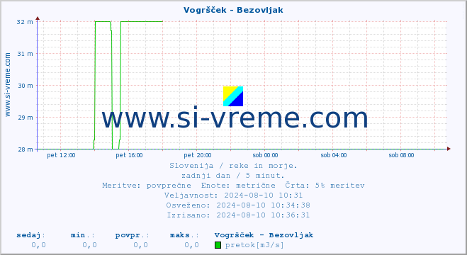 POVPREČJE :: Vogršček - Bezovljak :: temperatura | pretok | višina :: zadnji dan / 5 minut.