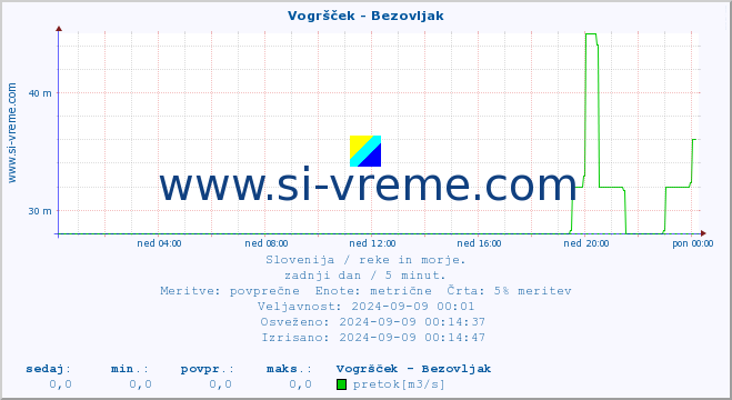 POVPREČJE :: Vogršček - Bezovljak :: temperatura | pretok | višina :: zadnji dan / 5 minut.