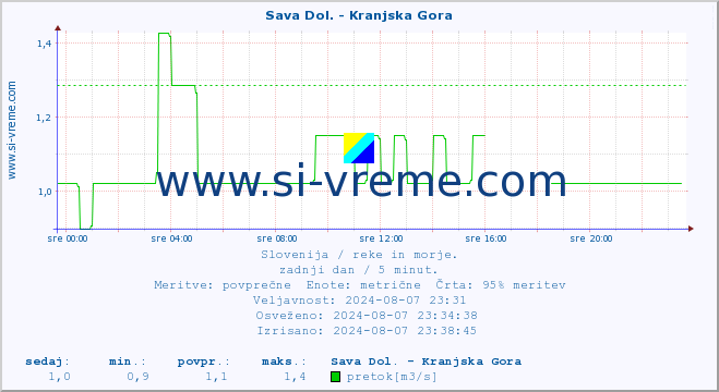 POVPREČJE :: Sava Dol. - Kranjska Gora :: temperatura | pretok | višina :: zadnji dan / 5 minut.