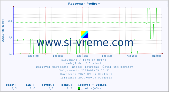 POVPREČJE :: Radovna - Podhom :: temperatura | pretok | višina :: zadnji dan / 5 minut.