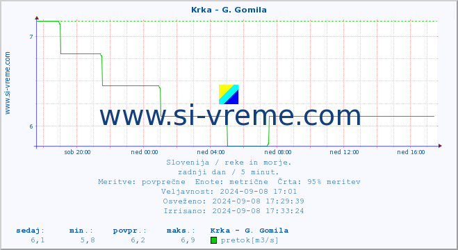 POVPREČJE :: Krka - G. Gomila :: temperatura | pretok | višina :: zadnji dan / 5 minut.