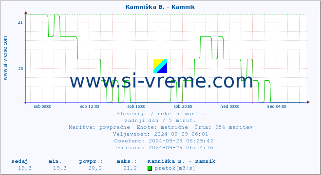 POVPREČJE :: Branica - Branik :: temperatura | pretok | višina :: zadnji dan / 5 minut.