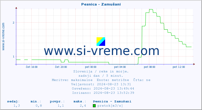 POVPREČJE :: Pesnica - Zamušani :: temperatura | pretok | višina :: zadnji dan / 5 minut.