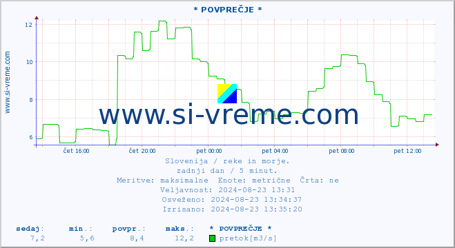 POVPREČJE :: * POVPREČJE * :: temperatura | pretok | višina :: zadnji dan / 5 minut.