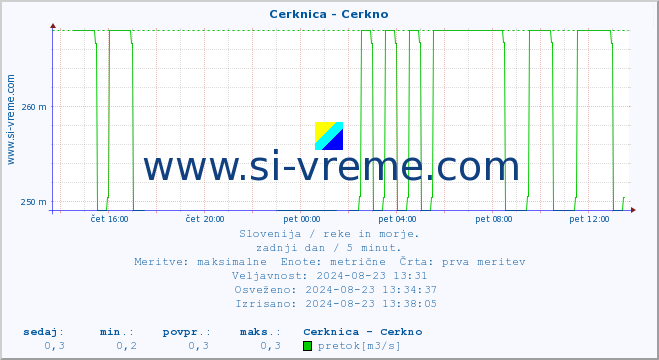 POVPREČJE :: Cerknica - Cerkno :: temperatura | pretok | višina :: zadnji dan / 5 minut.