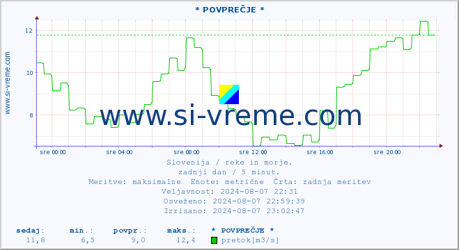 POVPREČJE :: * POVPREČJE * :: temperatura | pretok | višina :: zadnji dan / 5 minut.