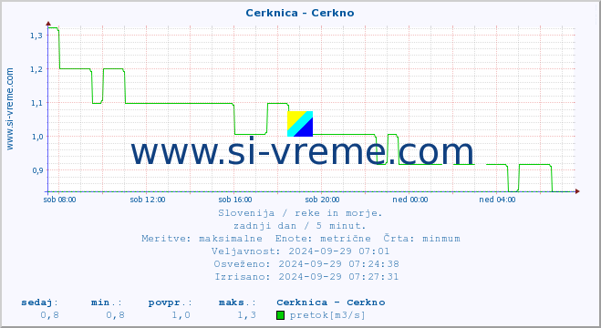 POVPREČJE :: Cerknica - Cerkno :: temperatura | pretok | višina :: zadnji dan / 5 minut.