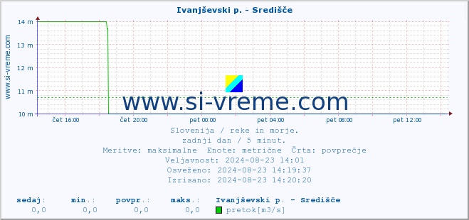 POVPREČJE :: Ivanjševski p. - Središče :: temperatura | pretok | višina :: zadnji dan / 5 minut.