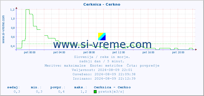 POVPREČJE :: Cerknica - Cerkno :: temperatura | pretok | višina :: zadnji dan / 5 minut.