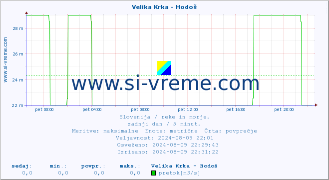 POVPREČJE :: Velika Krka - Hodoš :: temperatura | pretok | višina :: zadnji dan / 5 minut.