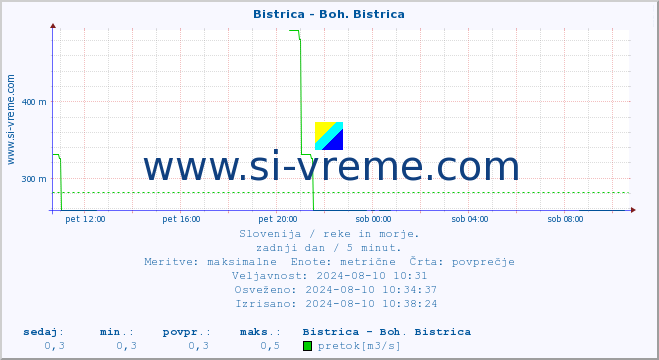 POVPREČJE :: Bistrica - Boh. Bistrica :: temperatura | pretok | višina :: zadnji dan / 5 minut.