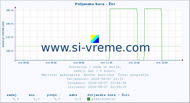 POVPREČJE :: Poljanska Sora - Žiri :: temperatura | pretok | višina :: zadnji dan / 5 minut.