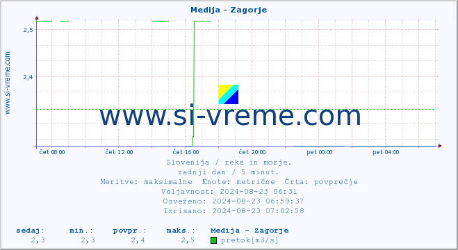 POVPREČJE :: Medija - Zagorje :: temperatura | pretok | višina :: zadnji dan / 5 minut.