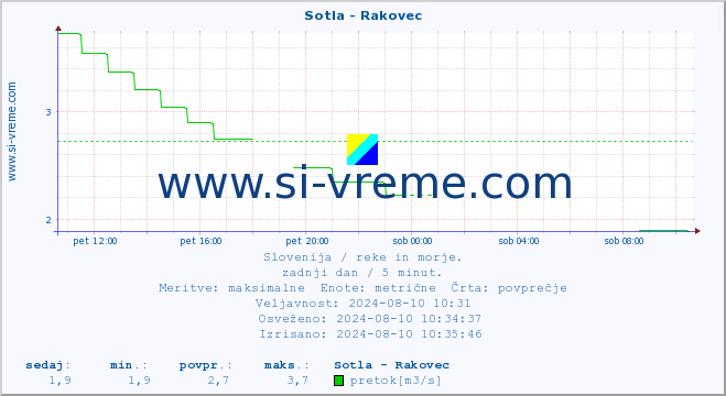 POVPREČJE :: Sotla - Rakovec :: temperatura | pretok | višina :: zadnji dan / 5 minut.