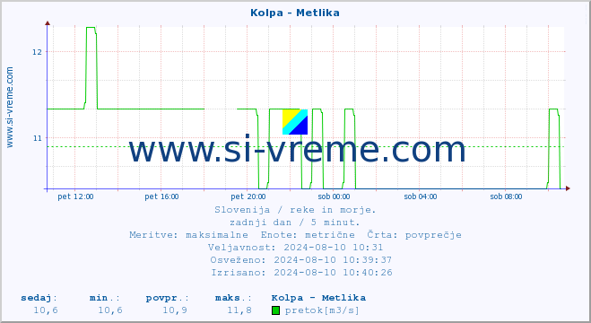 POVPREČJE :: Kolpa - Metlika :: temperatura | pretok | višina :: zadnji dan / 5 minut.