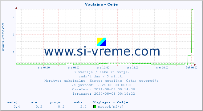 POVPREČJE :: Voglajna - Celje :: temperatura | pretok | višina :: zadnji dan / 5 minut.