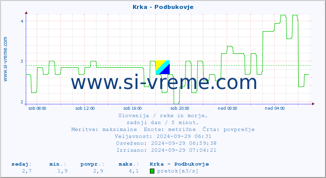 POVPREČJE :: Krka - Podbukovje :: temperatura | pretok | višina :: zadnji dan / 5 minut.