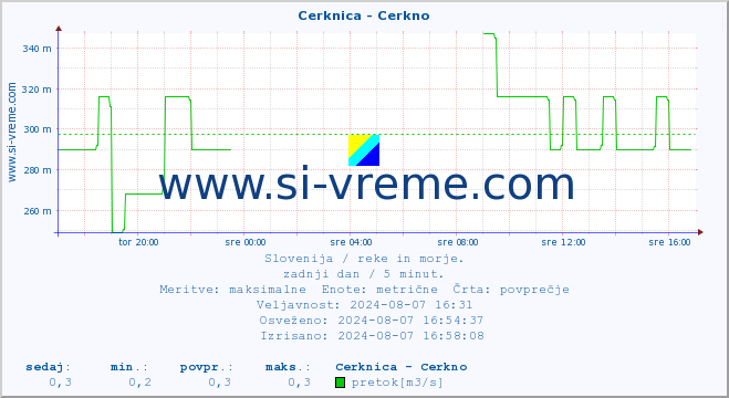 POVPREČJE :: Cerknica - Cerkno :: temperatura | pretok | višina :: zadnji dan / 5 minut.