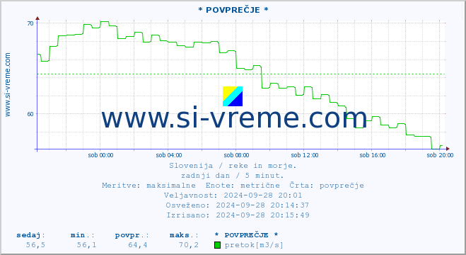 POVPREČJE :: * POVPREČJE * :: temperatura | pretok | višina :: zadnji dan / 5 minut.